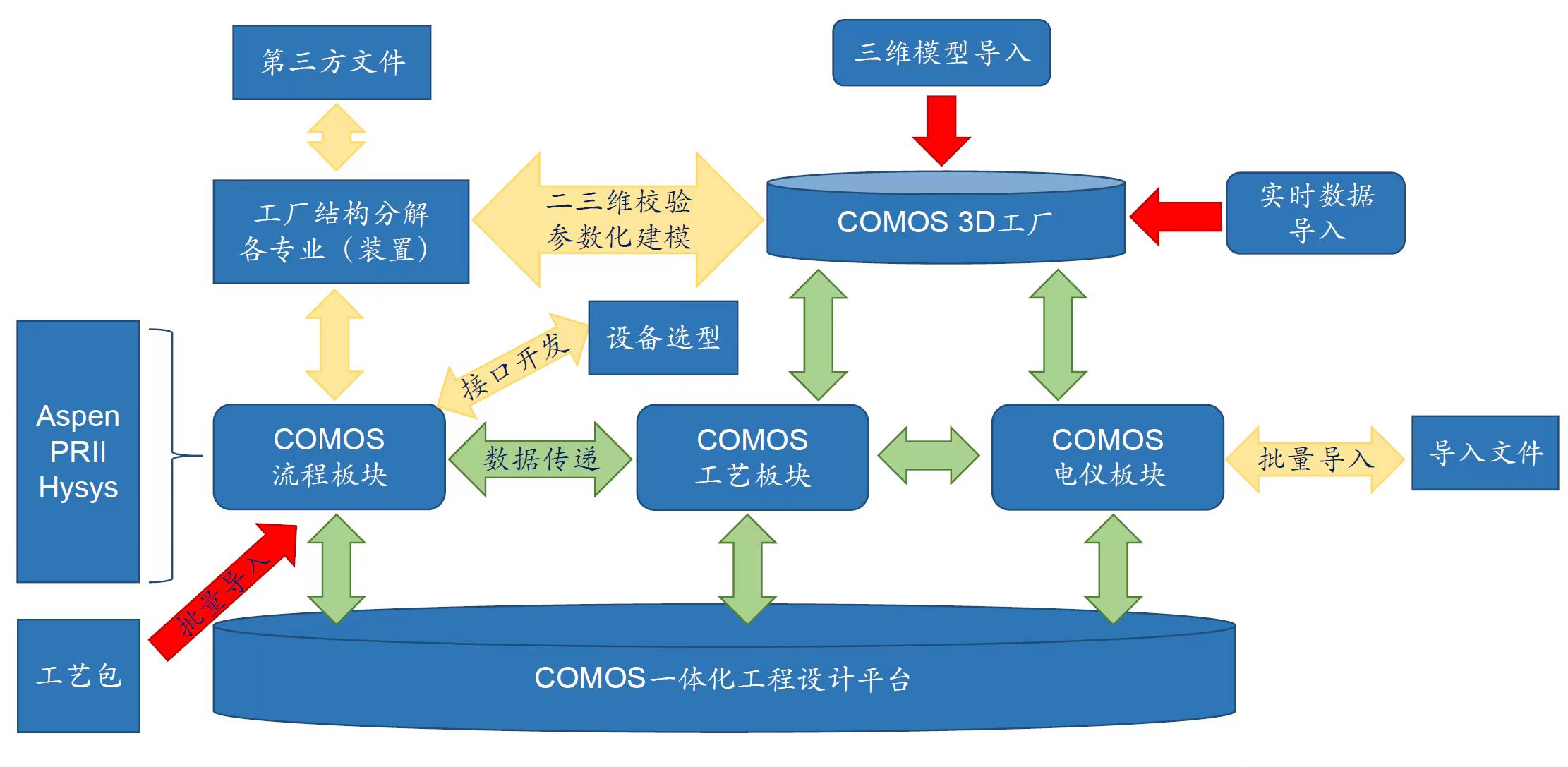COMOS一体化集成设计平台