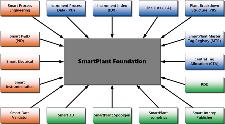 SPF Multi-Disciplinary Design Platform